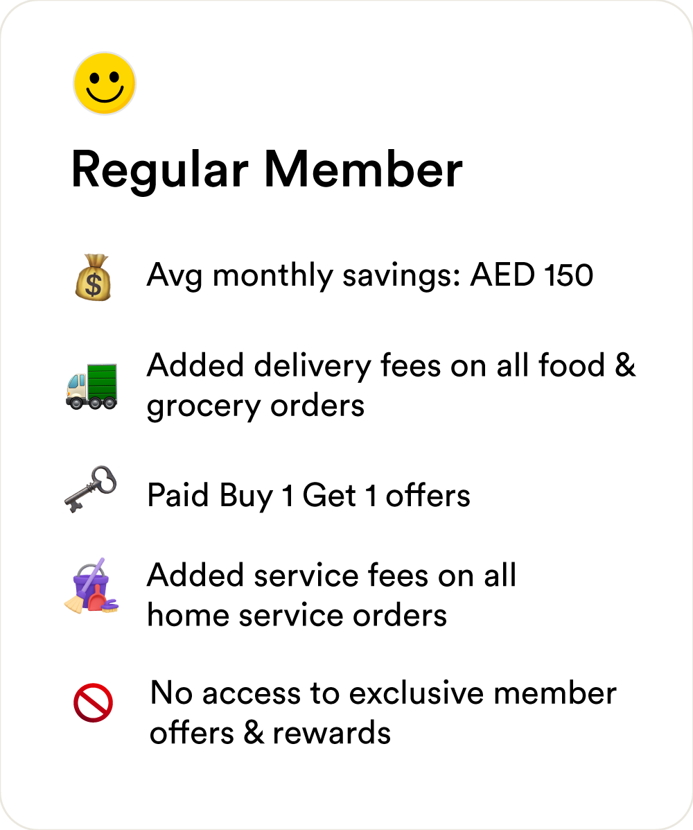 Comparison card showing Regular Member benefits on the Smiles app: average monthly savings of AED 150, added delivery fee on all food and grocery orders, paid BOGO offers, and unavailable perks like zero service fees on home service orders and exclusive member offers.